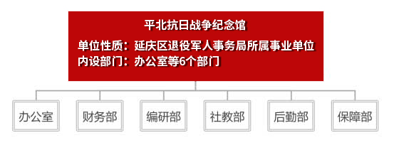 组织架构(图1)